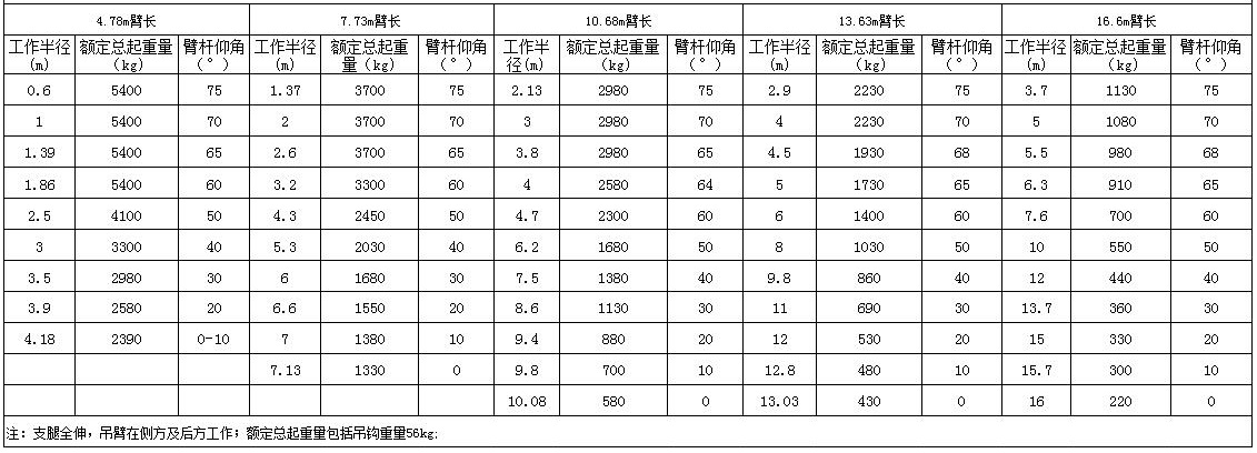 5.4吨小吊车额外总起分量表.jpg